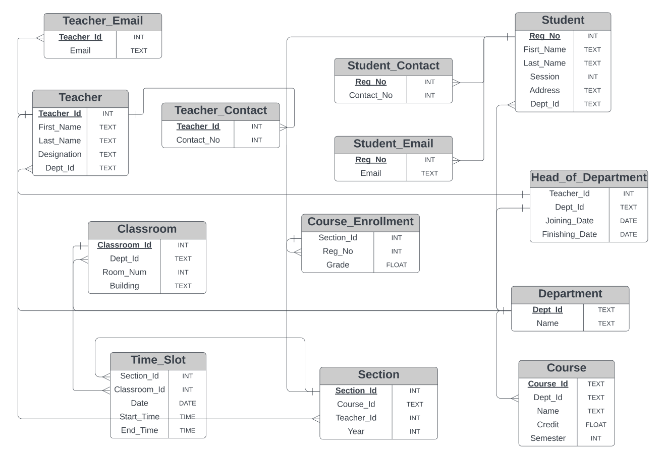 Normalized Database