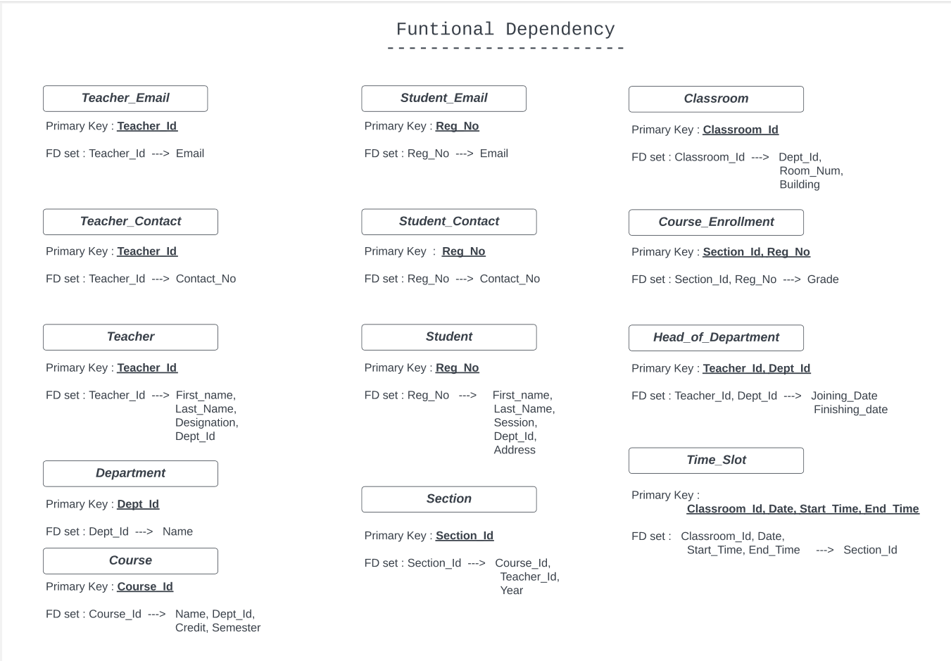 Functional Dependency